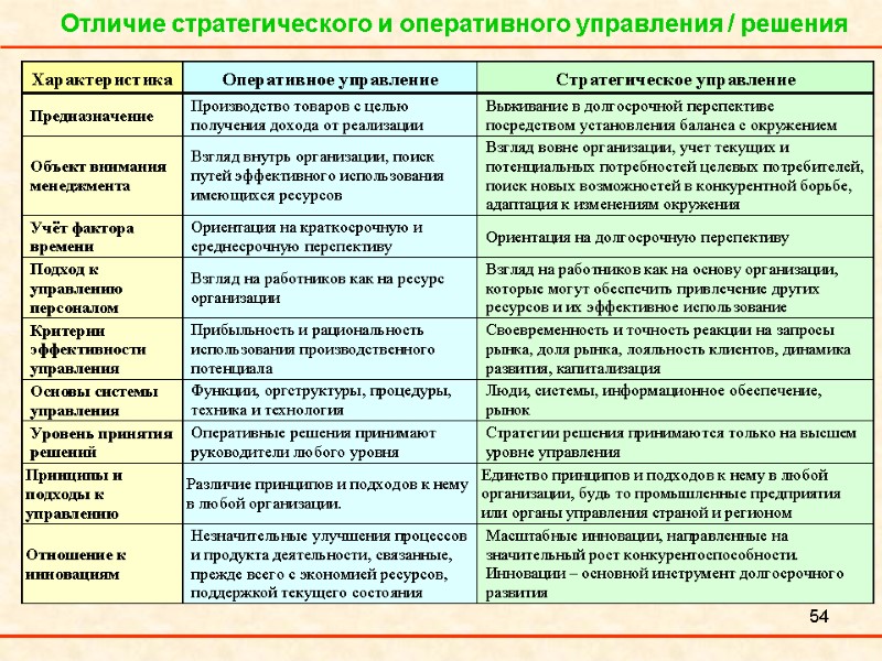 54 Отличие стратегического и оперативного управления / решения